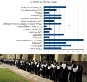 FIG.1   La Justice au Burundi en 2012   (Thématiques médiatisés  en terme de poucentage )