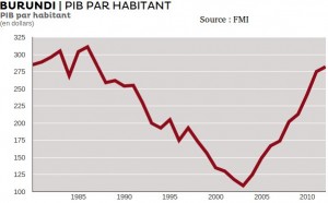 burundi_pibparhab_2013a
