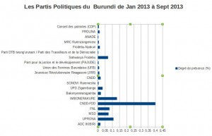 Les acteurs politiques du Burundi (De jan 2013 - Sept 2013)