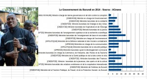 Fig 1: Le gouvernement du Burundi 