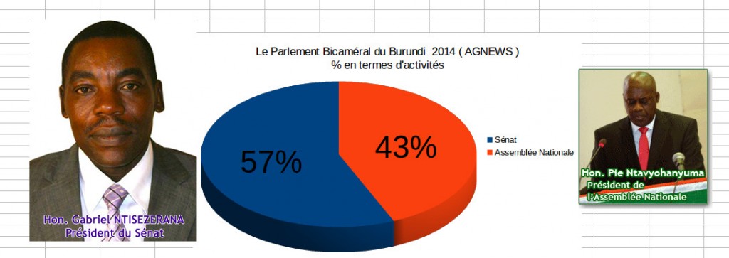 FIG. Le Sénat / L'Assemblée Nationale du Burundi