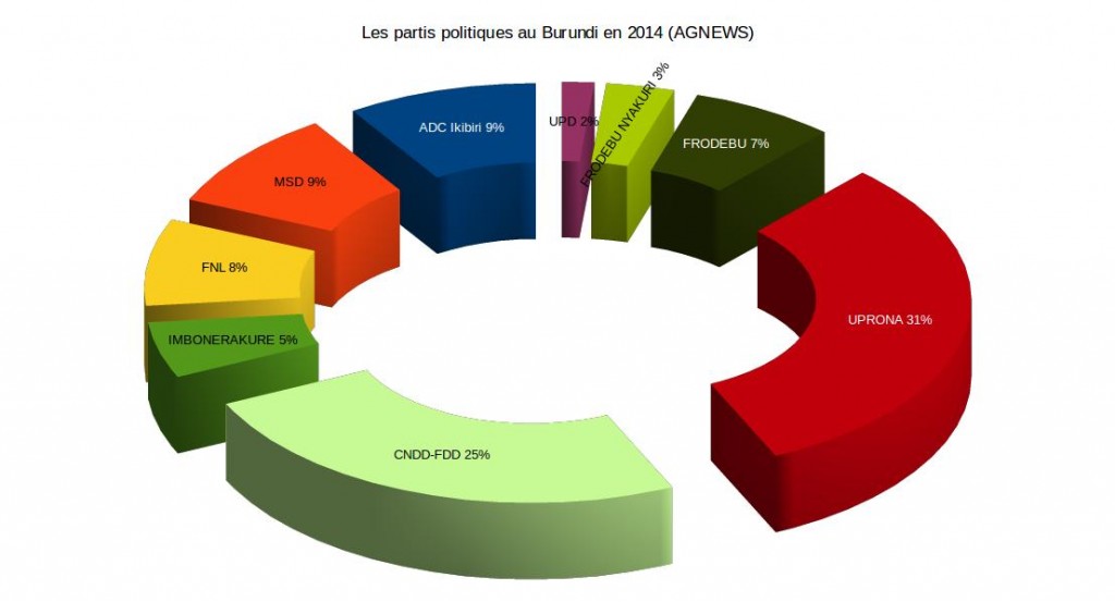 Les partis politiques au Burundi en 2014 ( AGNEWS ) FIG.2