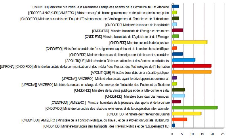 Bilan du Gouvernement du Burundi en 2015 ( Photo : bdiAgnews )