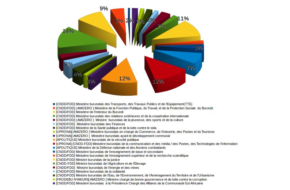 Bilan du Gouvernement du Burundi en 2015 ( Photo : bdiAgnews )