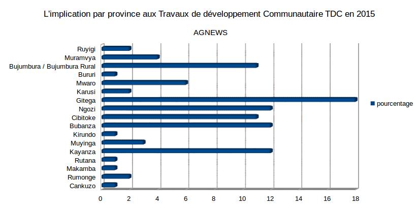 FIG. 3 Implication par province aux Travaux de Développement Communautaire TDC en 2015