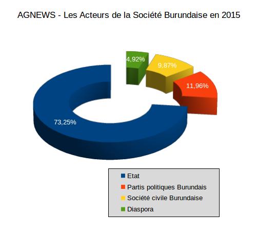 Les acteurs de la société burundaise 2015 ( AGNEWS )