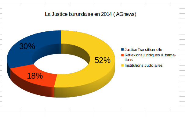 FIG.1 La Justice au Burundi en 2014