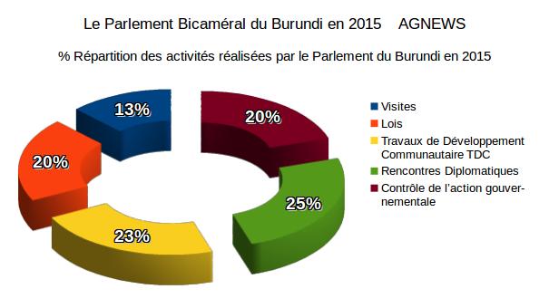 FIG.2 Les activités des parlementaires burundais en 2015