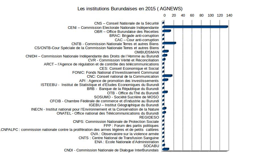 Les institutions au Burundi en 2015 FIG.2