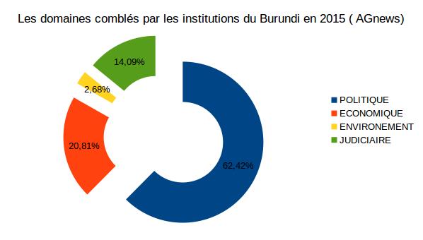 Les institutions au Burundi en 2015 FIG.1