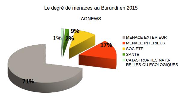 La sécurité au Burundi en 2015 FIG. 1