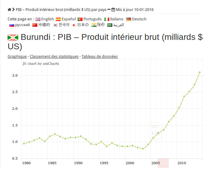 Burundi : Le PIB a quasi triplé depuis 2006 - Vice Président de l'économie. ( Photo : 2016 )