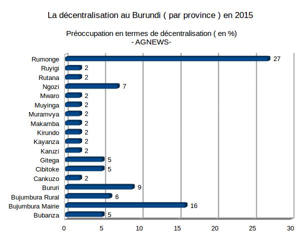 Les Provinces du Burundi qui ont mis en avant la Décentralisation en 2015 FIG.1