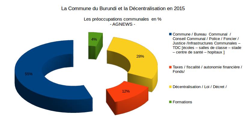 La Décentralisation au Burundi en 2015 FIG.2