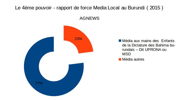 Les Média Locaux au Burundi . FIG 1