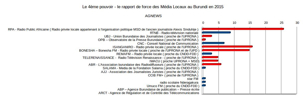Les Média Locaux au Burundi . FIG 2