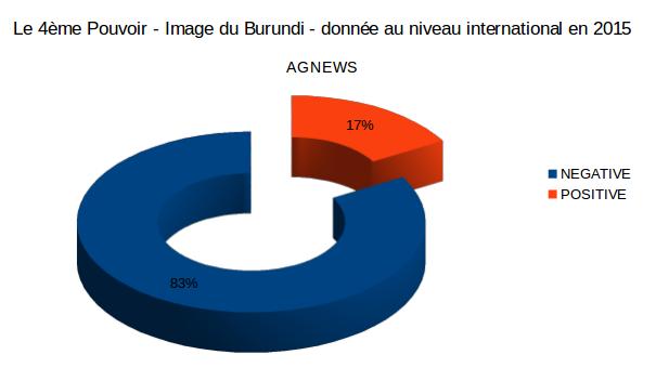 Les Média Internationaux qui parlent sur le Burundi . FIG 3