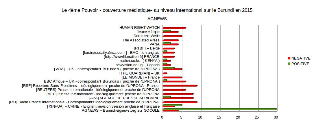 Les Média Internationaux qui parlent sur le Burundi . FIG 4