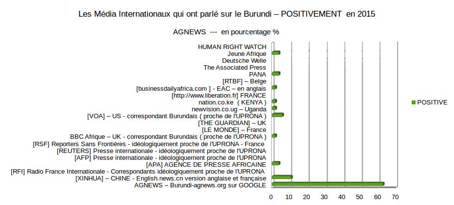 Les Média Internationaux qui parlent sur le Burundi – POSITIVEMENT . FIG 6