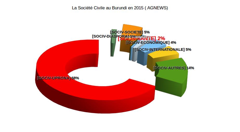 La Société Civile du Burundi en 2015 ( AGNEWS) FIG 4