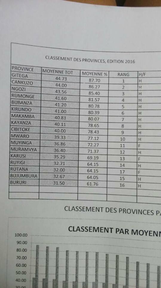 Burundi : La commune Gitega, meilleure commune en 2016-2017 ( Photo : ikiriho 2017 )