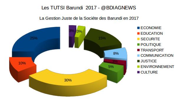 Burundi : En 2017, les TUTSI ont protégé et aidé à plus entreprendre ( Photo : BDIAGNEWS 2018 )