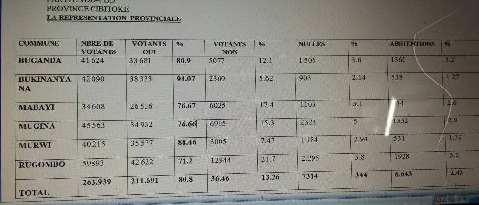 Burundi - REFERENDUM 2018 : CIBITOKE EGO/OUI 80,8% - OYA/NON 13,26% ( Photo : ikiriho  2018 )