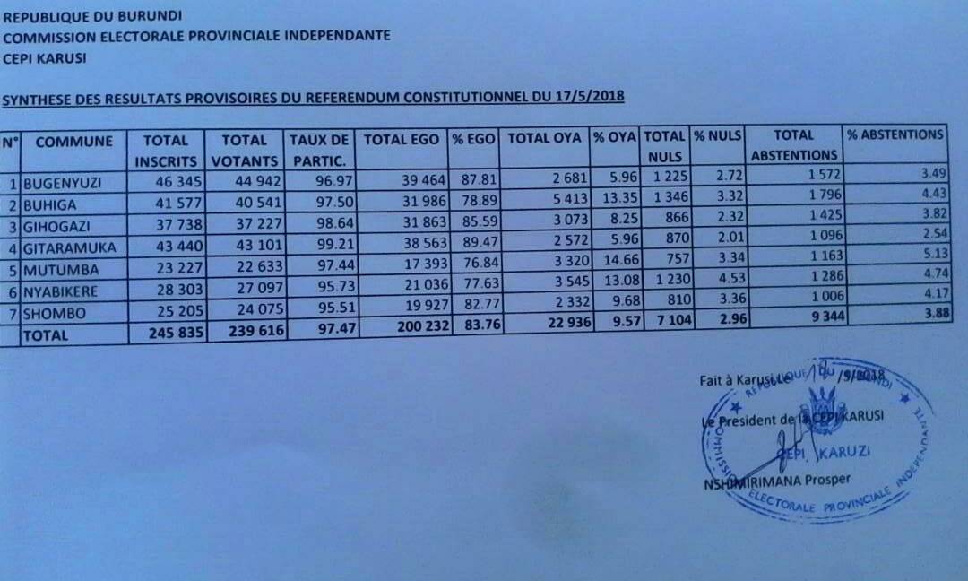 Burundi – REFERENDUM 2018 : KARUSI EGO/OUI 83,7% OYA/NON 9,7% ( Photo : IKIRIHO  2018 )