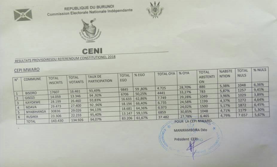 Burundi - REFERENDUM 2018 :  MWARO   EGO/OUI  61,67% - OYA/NON 27,78% ( Photo : ikiriho  2018 )