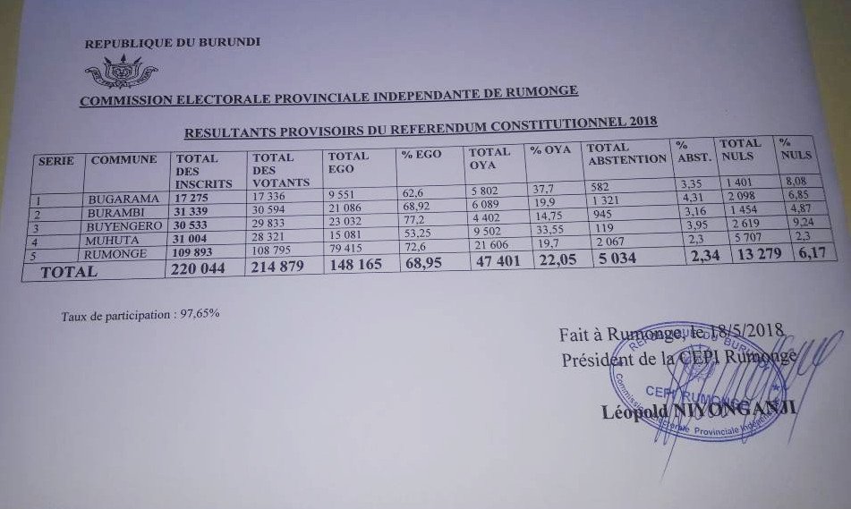Burundi – REFERENDUM 2018 : RUMONGE EGO/OUI 68,95% OYA/NON 22,05% ( Photo : IKIRIHO 2018 )