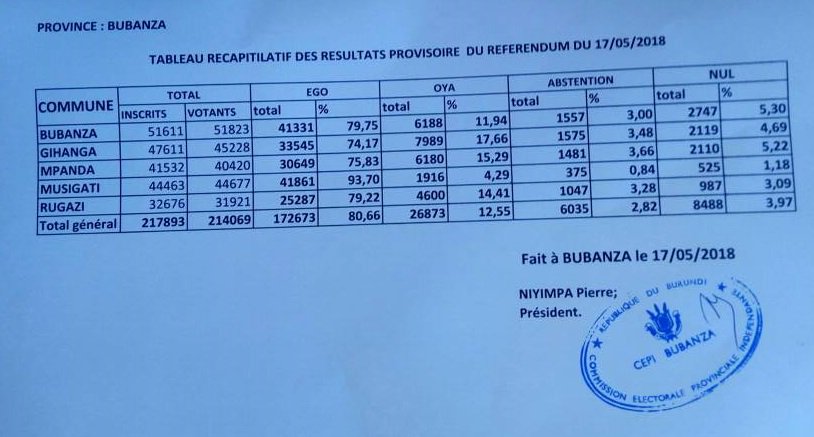 Burundi - REFERENDUM 2018 : BUBANZA EGO/OUI 81,6% - OYA/NON 12,5% ( photo : ikiriho  2018 )