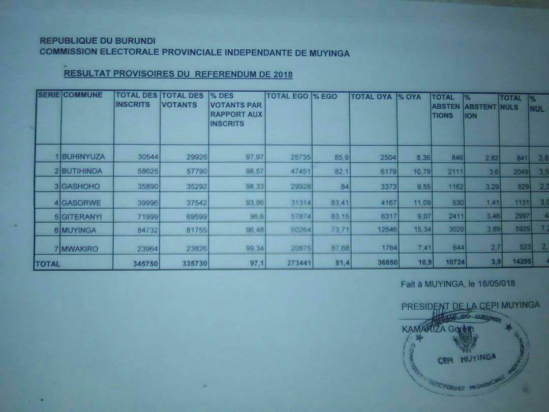 Burundi – REFERENDUM 2018 : MUYINGA EGO/OUI 81,4% OYA/NON 10,9% ( photo : ikiriho 2018 )