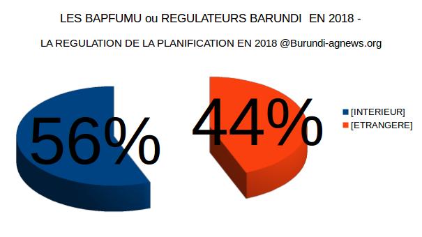 Bilan : Les BAPFUMU du Burundi -  ECONOMIE et GLOBALISATION en 2018 ( Photo : Burundi-agnews.org  2019 )