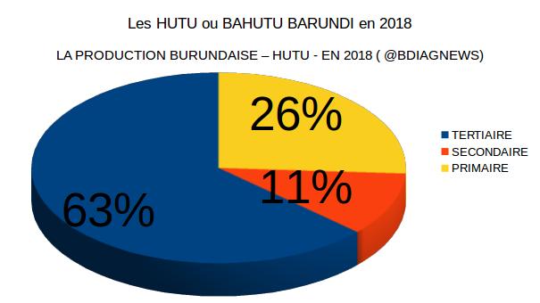 Les HUTU ou BAHUTU BARUNDI en 2018 ( Photo : BDIAGNEWS 2019 )