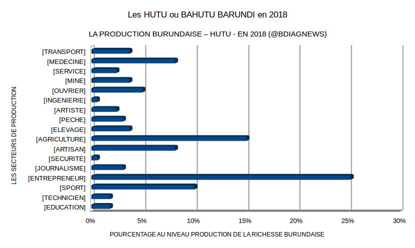 Les HUTU ou BAHUTU BARUNDI en 2018 ( Photo : BDIAGNEWS 2019 )