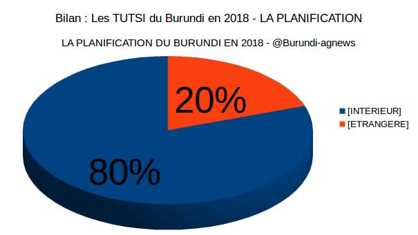 Bilan : Les TUTSI du Burundi  en 2018 - ECONOMIE, JUSTICE et SECURITE ( Photo : Burundi-agnews.org  2019 )