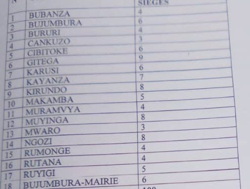 Burundi : Décret de convocation des électeurs pour les élections 2020