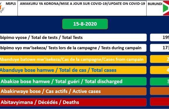 BURUNDI / COVID-19 :  76 cas positifs sur 413,  336 guéris, 19993 tests et 1 décès particulier,  15-08-2020