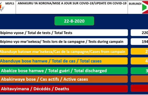 BURUNDI / COVID-19 : 84 cas positifs sur 430, 345 guéris, 22093 tests et 1 décès particulier, 22-08-2020