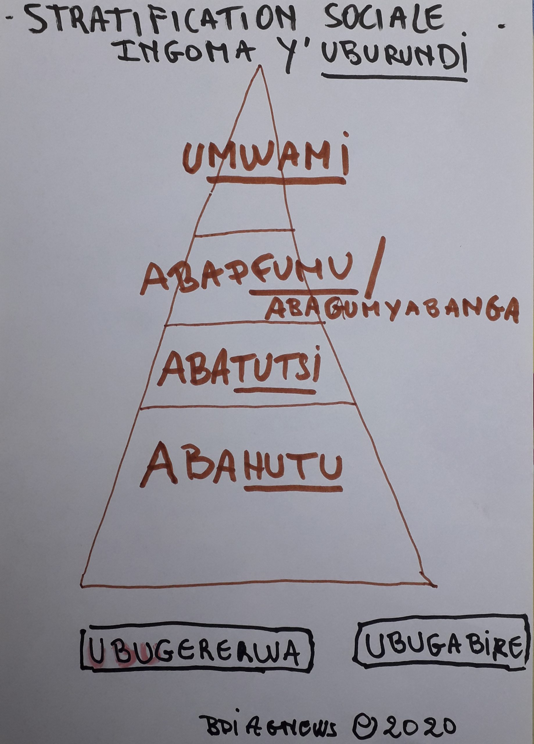 Burundi : La stratification sociale sous INGOMA Y’UBURUNDI