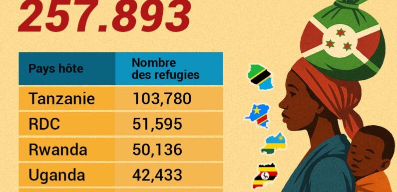 Burundi / Guerre Humanitaire : 257 893 réfugiés burundais vivent dans l’EAC
