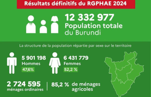 Burundi / Démographie : 12,3 millions d’habitants recensés en 2024
