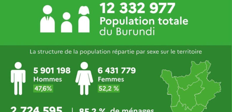 Burundi / Démographie : 12,3 millions d’habitants recensés en 2024
