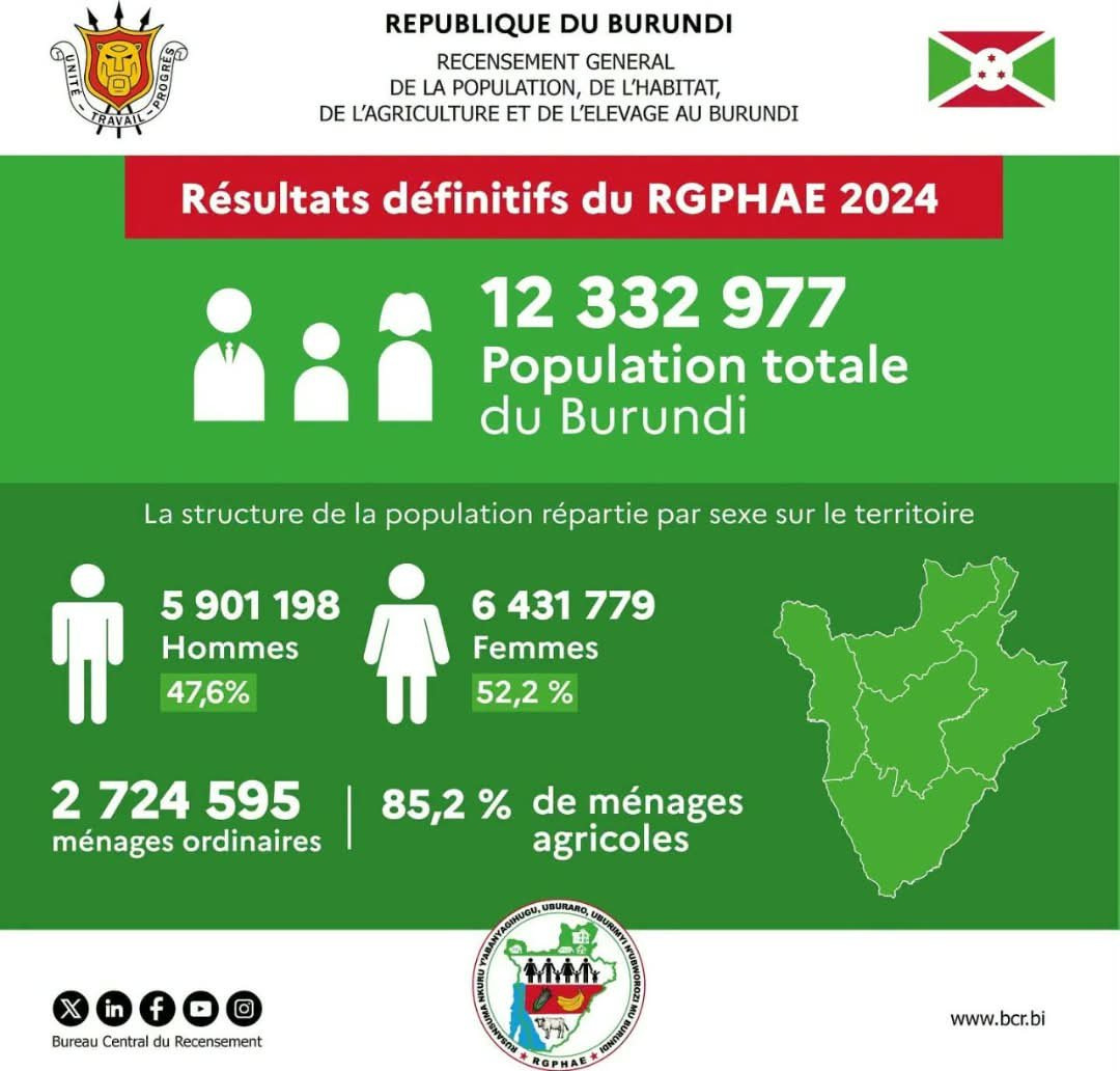 bdi burundi demographie 2026 a